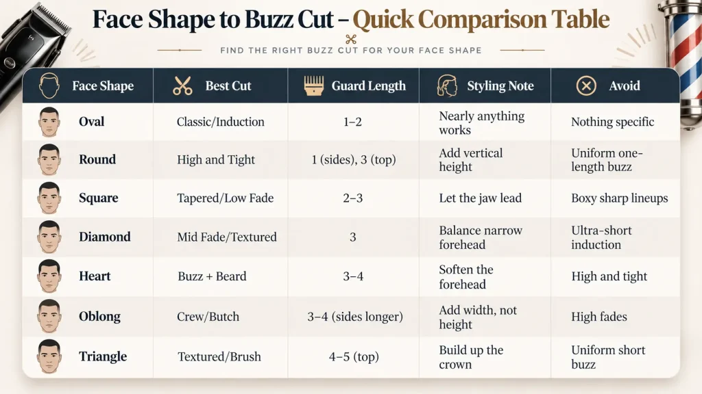A wide 16:9 infographic titled “Face Shape to Buzz Cut – Quick Comparison Table” on a cream background with barber-themed decorations, including hair clippers on the top left and a barber pole on the top right. In the center, a rounded comparison table lists seven face shapes—Oval, Round, Square, Diamond, Heart, Oblong, and Triangle—with columns for Best Cut, Guard Length, Styling Note, and Avoid. Each row includes a small illustrated male face icon. Recommendations include styles such as Classic/Induction for oval faces, High and Tight for round faces, Tapered/Low Fade for square faces, Mid Fade/Textured for diamond faces, Buzz + Beard for heart faces, Crew/Butch for oblong faces, and Textured/Brush for triangle faces, along with suggested guard lengths and styling advice.